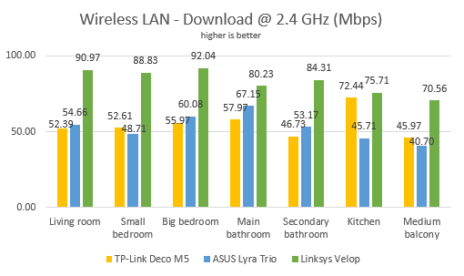 Linksys Velop