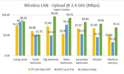 Linksys Velop