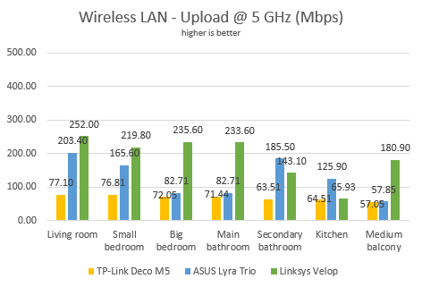 Linksys Velop