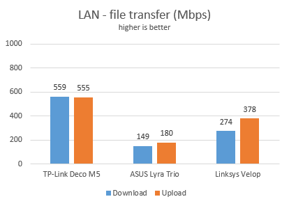 Linksys Velop