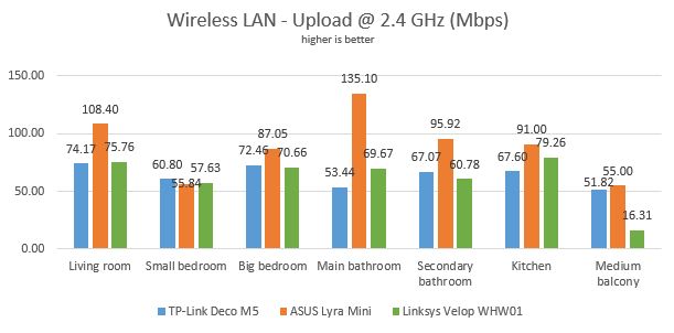 Linksys Velop WHW01