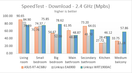 Linksys WRT1900AC