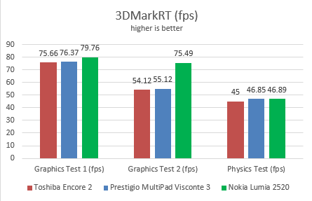 Nokia Lumia 2520, tablet, Windows RT 8.1, review, performance, benchmarks