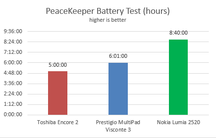 Nokia Lumia 2520, tablet, Windows RT 8.1, review, performance, benchmarks