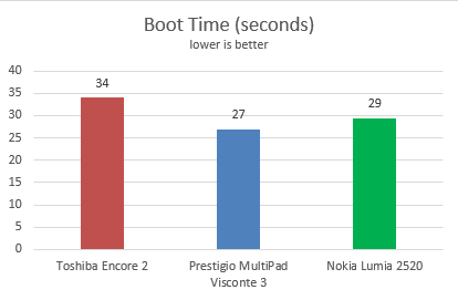 Nokia Lumia 2520, tablet, Windows RT 8.1, review, performance, benchmarks