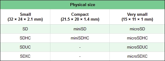 Comparison of SD standards (physical sizes)