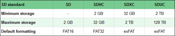 Comparison of SD standards (storage and default formatting)