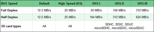 Comparison of SD memory cards (bus speeds)