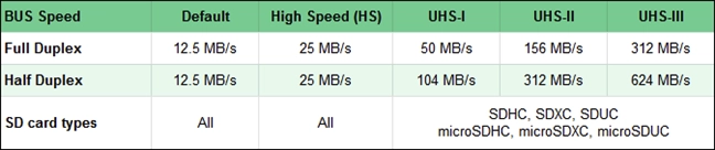 Comparison of SD memory cards (bus speeds)