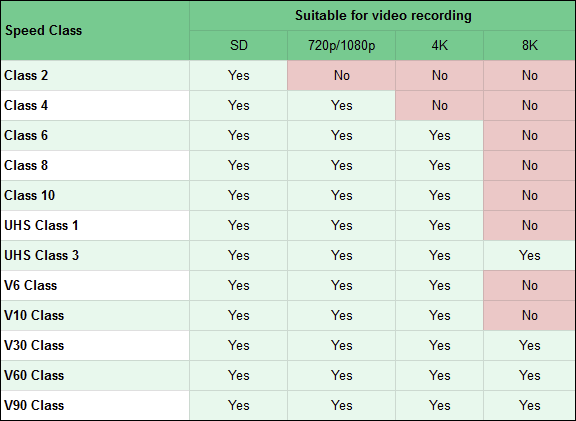 Comparison of SD memory cards (Class Speeds required for video recording)