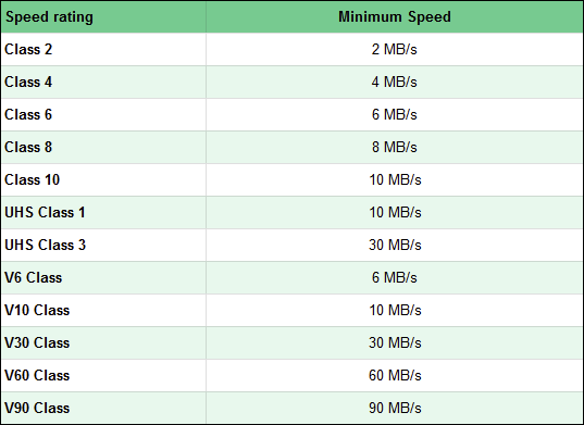 Comparison of SD memory cards (Class Speed)