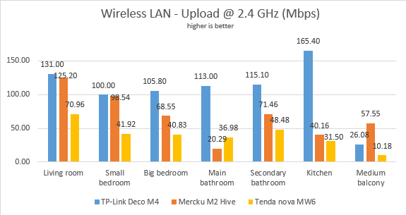 Mercku M2 Hive - Upload speed on Wi-Fi - 2.4 GHz band
