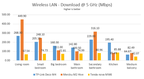 Mercku M2 Hive - Download speed on Wi-Fi - 5 GHz band