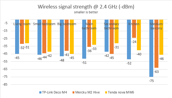 Mercku M2 Hive - Wireless signal strength on the 2.4 GHz band