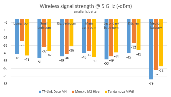 Mercku M2 Hive - Wireless signal strength on the 2.4 GHz band