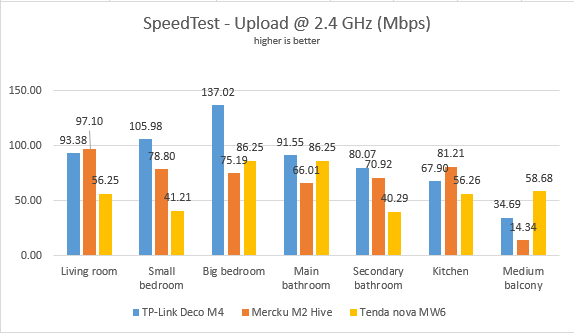 Mercku M2 Hive - Upload speed in SpeedTest - 2.4 GHz band