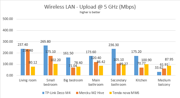 Mercku M2 Hive - Upload speed on Wi-Fi - 5 GHz band