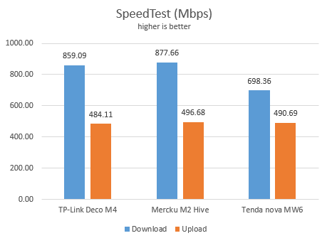 Mercku M2 Hive - SpeedTest on Ethernet connections