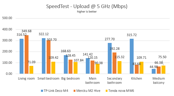Mercku M2 Hive - Upload speed in SpeedTest - 5 GHz band