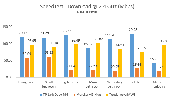 Mercku M2 Hive - Download speed in SpeedTest - 2.4 GHz band