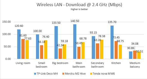 Mercku M2 Hive - Download speed on Wi-Fi - 2.4 GHz band