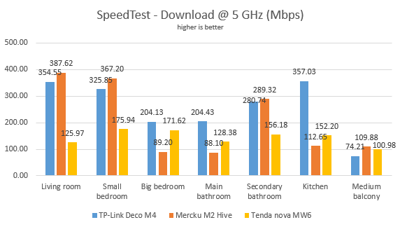 Mercku M2 Hive - Download speed in SpeedTest - 5 GHz band