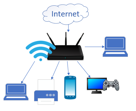 A traditional Wi-Fi network, managed by a wireless router