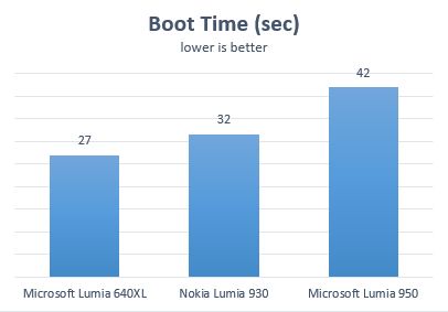 Microsoft, Lumia 950, Windows 10 Mobile, review, performance, camera