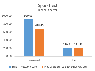 Microsoft, Surface, Ethernet, Adapter, USB, network