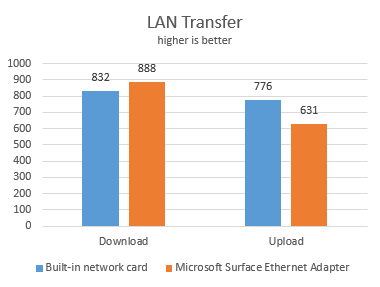 Microsoft, Surface, Ethernet, Adapter, USB, network