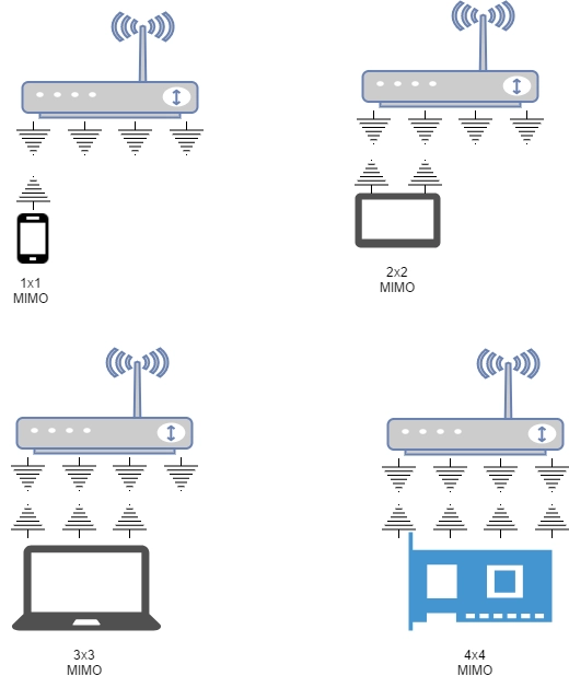 Examples of interactions between MU-MIMO routers and wireless devices