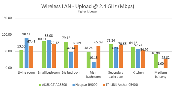 Netgear Nighthawk X10: wireless uploads on the 2.4 GHz band