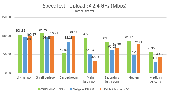 Netgear Nighthawk X10: SpeedTest uploads on the 2.4 GHz band