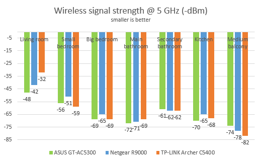 Netgear Nighthawk X10: the wireless signal on the 5 GHz band