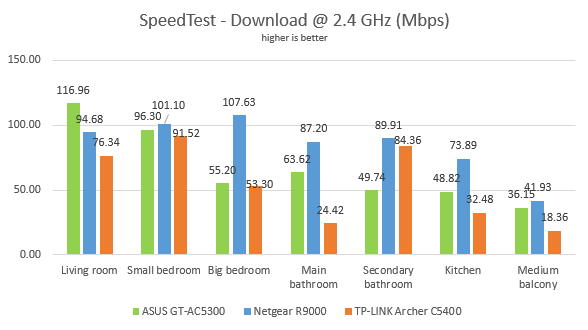Netgear Nighthawk X10: SpeedTest downloads on the 2.4 GHz band
