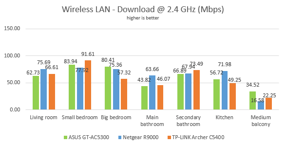 Netgear Nighthawk X10: wireless downloads on the 2.4 GHz band