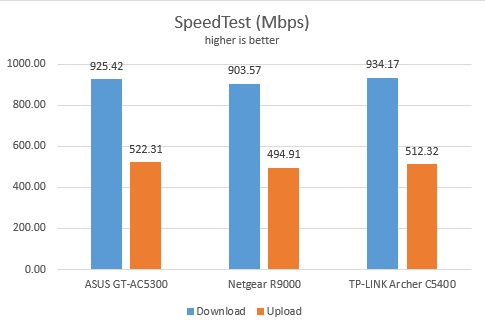 Netgear Nighthawk X10: SpeedTest on Ethernet connections
