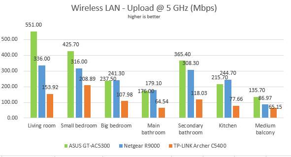 Netgear Nighthawk X10: wireless uploads on the 5 GHz band