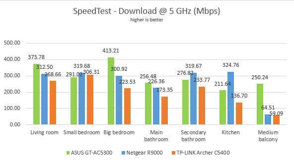 Netgear Nighthawk X10: SpeedTest downloads on the 5 GHz band
