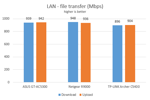 Netgear Nighthawk X10: LAN transfers on Ethernet cables