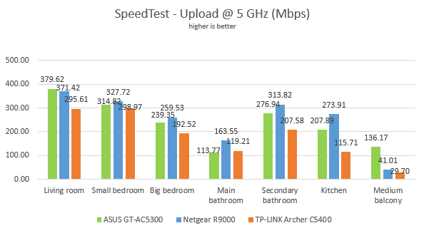 Netgear Nighthawk X10: SpeedTest uploads on the 5 GHz band