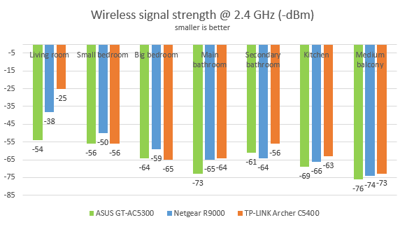 Netgear Nighthawk X10: the wireless signal on the 2.4 GHz band