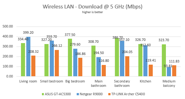 Netgear Nighthawk X10: wireless downloads on the 5 GHz band