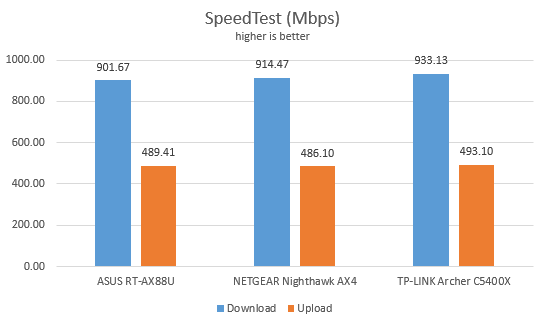 NETGEAR Nighthawk AX4 - SpeedTest on Ethernet connections