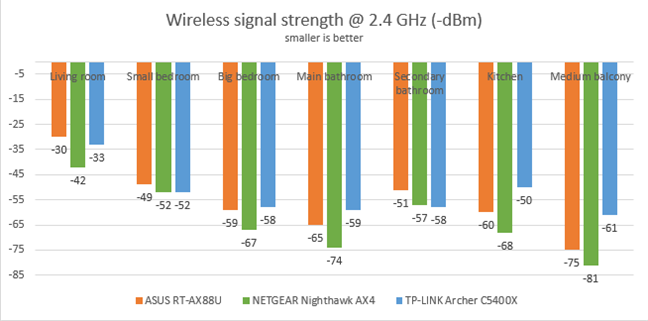 NETGEAR Nighthawk AX4 - wireless signal strength on the 2.4 GHz band
