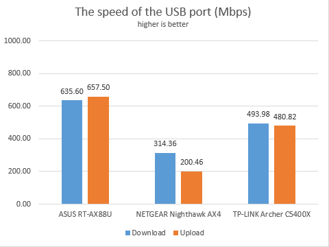 NETGEAR Nighthawk AX4 - the speed of the USB port