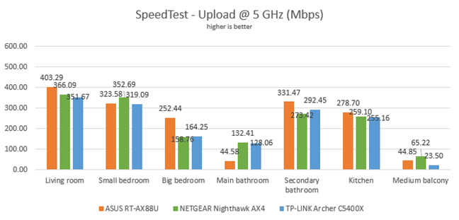 NETGEAR Nighthawk AX4 - Uploads in SpeedTest on the 5 GHz band