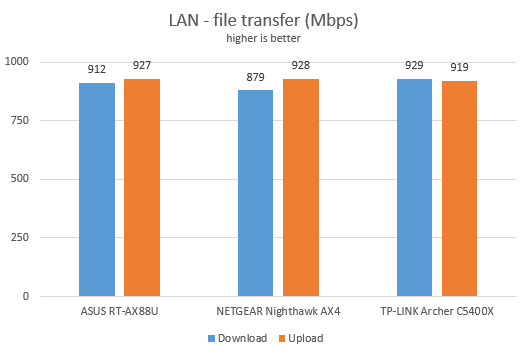 NETGEAR Nighthawk AX4 - Network transfers on Ethernet connections