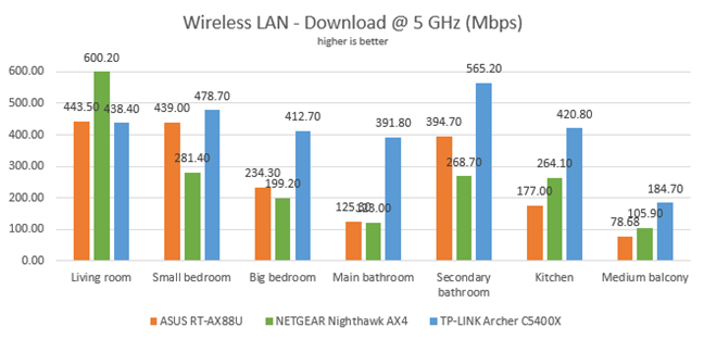 NETGEAR Nighthawk AX4 - Wireless downloads on the 5 GHz band