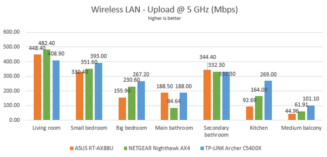NETGEAR Nighthawk AX4 - Wireless uploads on the 5 GHz band